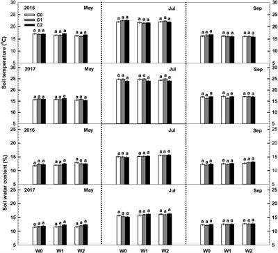 The effects of litter input and increased precipitation on soil microbial communities in a temperate grassland